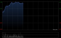 文远知行-W早盘涨超8% 宣布WRD 3.0已实现多芯片平台适配