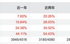 掉队明显、基民质疑，王立新如何挽救银华基金口碑？