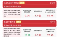 石油石化板块逆势活跃，化工行业ETF易方达（516570）受资金连续关注