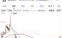 600721，控制权拟变更，金华市国资委入主！大牛股净利润最高暴增8747.18%，存储涨价潮将持续