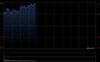 快讯：恒指高开0.68% 科指涨1.31% 科网股、中资券商股普涨 锂电池股高开