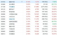 港股异动丨内房股走强，龙光涨超5%，上海启动收购二手房用于保租房工作