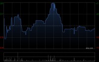 稀美资源遭Ganfeng Lithium Group Co., Ltd.减持2万股 每股均价21.29港元