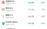 酒价内参3月27日价格发布 飞天茅台小幅上涨1元/瓶