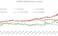 创金合信基金魏凤春：黄金在新周期下的价值回归