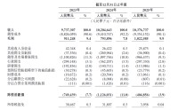 营收微增亏损收窄，圆心科技六度递表能否敲开港交所大门