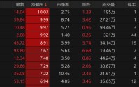 锂矿概念多股涨停，机构称锂矿终端需求预期坚挺丨盘中线索