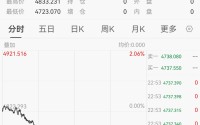 金银深夜急跌，黄金跌破4740美元，白银大跌3%