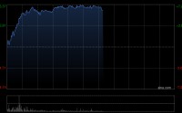 兖矿能源早盘涨逾7% 第一季度归母净利润同比增长42.14%