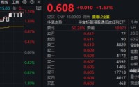 “抄底”港股优质高股息？港股通红利低波ETF华宝（159220）场内大涨1.67%，连续3日净流入超2000万元！