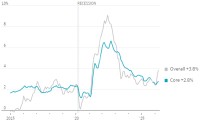 受汽油价格推动，美国4月通胀飙升至 3.8%