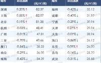 中指研究院：4月北上深租金环比继续上涨