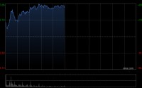 港股AI应用股逆市活跃，MINIMAX涨超15%