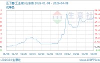 04月08日正丁醇8933.33元/吨 5天上涨4.28%
