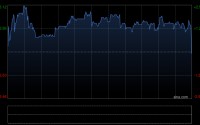 信和置业发布中期业绩 股东应占溢利15.33亿港元同比减少15.77%