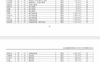 周亚琳（女，1977年生），年薪1013.5万元