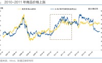 通胀来了，货币政策会变吗？