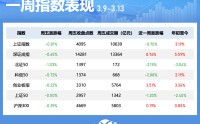 一周个股动向：最牛股走出五连板，五大行业获主力青睐