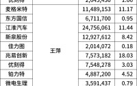 葛卫东家族，221亿元持仓曝光