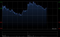 迈富时午后涨超4% 拟获5亿港元战略认购夯实智算底座