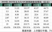 净赚184亿元！五大行AIC净利七年增15倍 工银投资领跑
