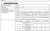 又一百亿基金经理产品线调整 刘彦春三只基金增聘基金经理