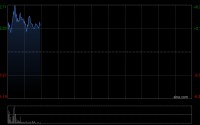 国民技术盘中涨超6% 明日将发布第一季度业绩