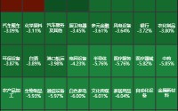 煤炭开采加工板块为何逆势上涨？还有机会吗？