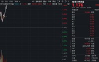 全球最大镍矿遭印尼限产，伦镍应声跳涨！有色ETF华宝（159876）盘中拉升1.6%，机构：坚定看好有色后市表现