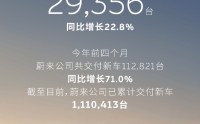 蔚来公司4月交付新车29356辆，同比增长22.8%