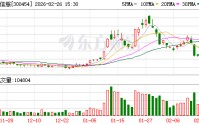深信服：公司决定行使提前赎回权利，信服转债的赎回价格为100.51元/张