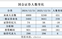 爱“挖墙脚”的国金证券：2025年人数增加431人，分析师增加43人，超20名分析师离职