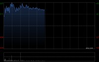 先导智能午前涨超4% 第一季度归母净利润同比增长10.99%