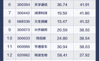 A股2025年ROE排行榜出炉 15只热门赛道股ROE连续5年增长