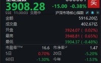 A股冲高回落，沪指半日下跌0.38%