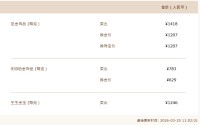 金价，突然大涨！金饰克价一日涨超60元！