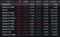 创业板50ETF放量大涨3.36%，半日成交9.1亿元领跑同类，资金悄然回流