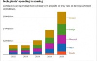 狂砸7000亿美元，美国科技巨头加码投资AI引担忧：资源都被抢了