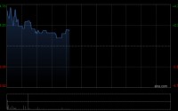 归创通桥盘中涨超5% 预期2025年度净利润同比大幅增长约139.4%