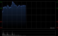 美图公司盘中涨近8% 年内累计回购金额1.74亿港元