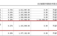 一精神病医院炒股，市值近千万！成上市公司前十大股东！最新回应来了