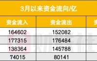 中国散户又出手了！相信“回调就是上车机会”，3月以来净买入1.25万亿