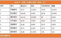 7家银行披露2026年一季报 年度分红方案曝光