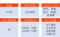 算力芯片需求强劲！芯片ETF（159995.SZ）涨2.32%，圣邦股份涨10.37%