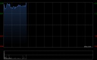 大摩：料中金公司未来30日股价逾八成机会上升