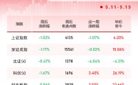 一周个股动向：最牛股周涨超82% 天孚通信获主力加仓居首