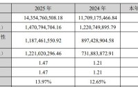 光模块“牛股”华工科技2025年净赚近15亿元仍不及机构预期，光电器件系列产品毛利率增长近5个百分点