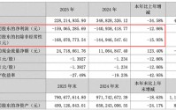 三超新材2025年量价齐跌亏损1.59亿元 独董津贴由每年5万元涨至12万元