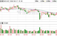 天目湖2025年度归母净利润约9532万元 同比降8.92%