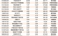 超110亿，加仓